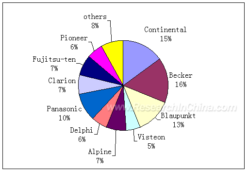 Nissan global market share 2008 #5