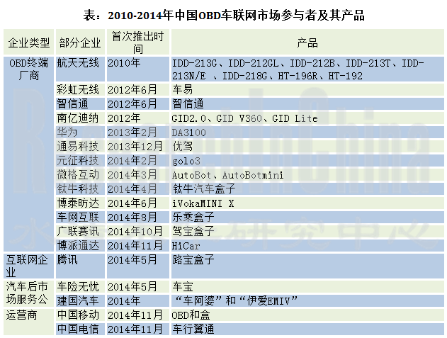2014-2015年全球及中国OBD车联网行业研究报告 >> 水清木华研究中心