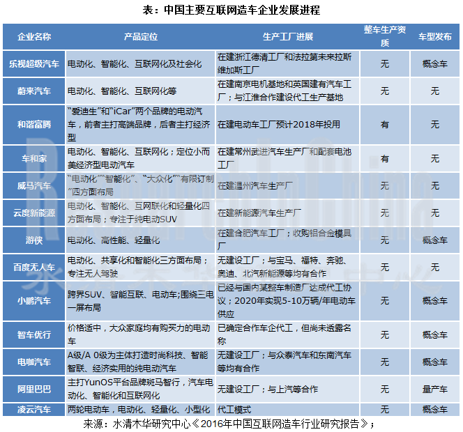 互联网造车行业_副本.png