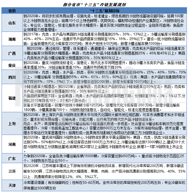冷链物流行业.png