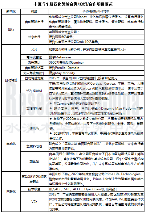 丰田新四化研究.png