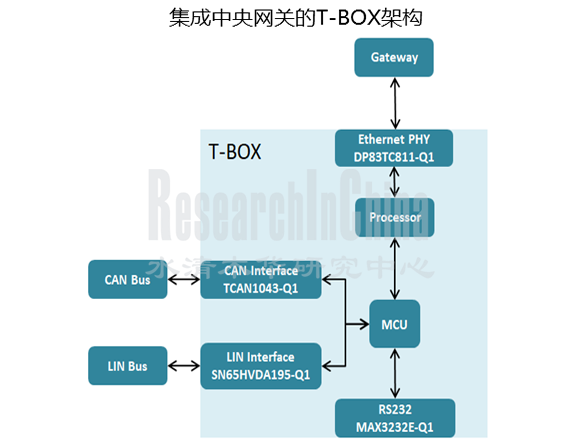 T-Box市场3.png