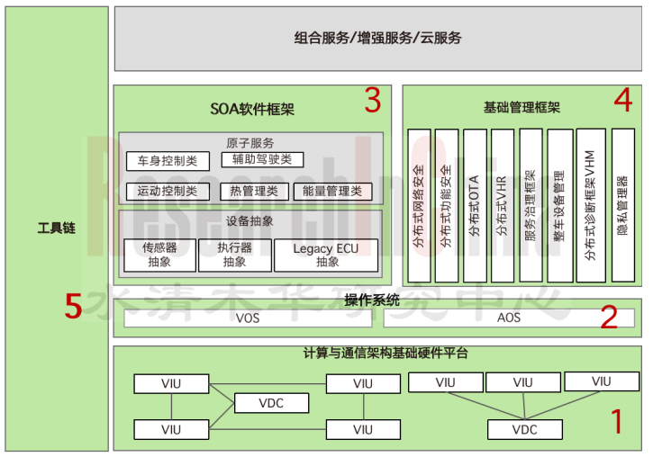 智能汽车EE架构 10.png