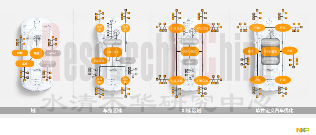 智能汽车EE架构 2.png