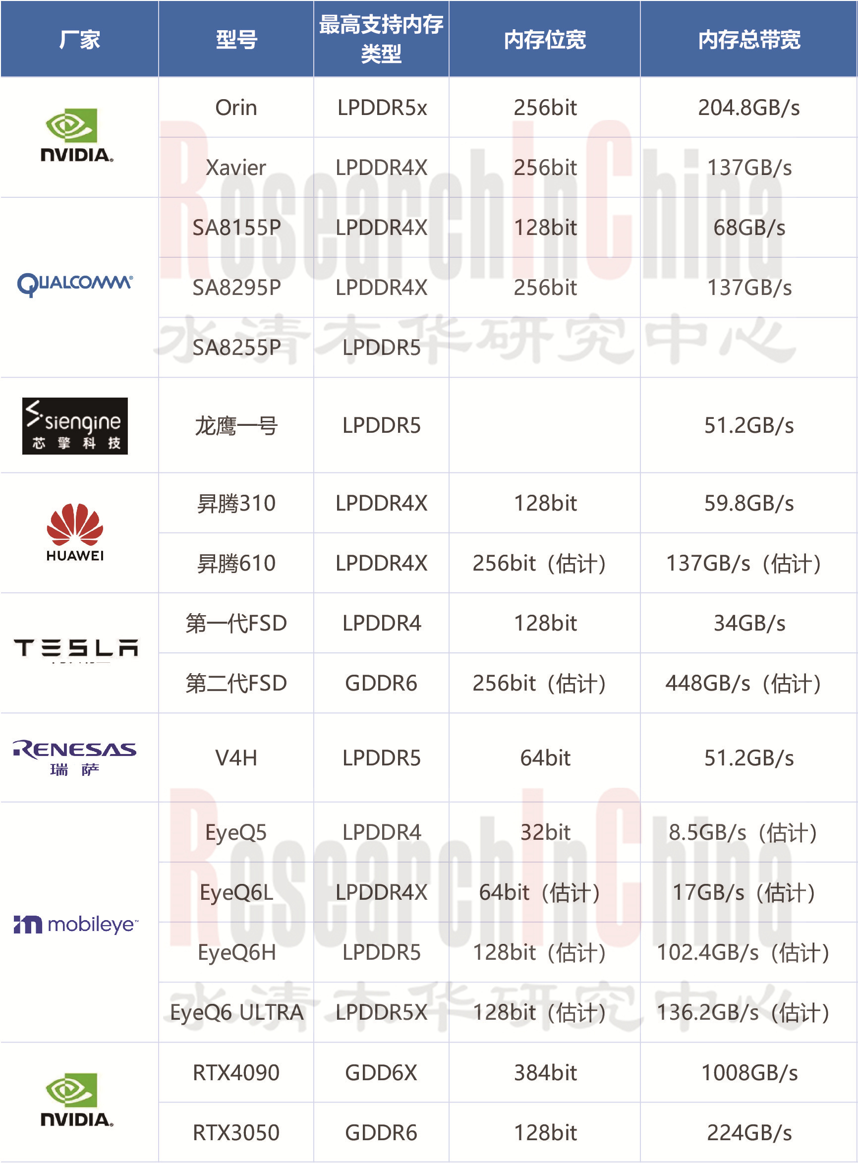 2024年汽车存储芯片与存储产业研究报告>> 水清木华研究中心