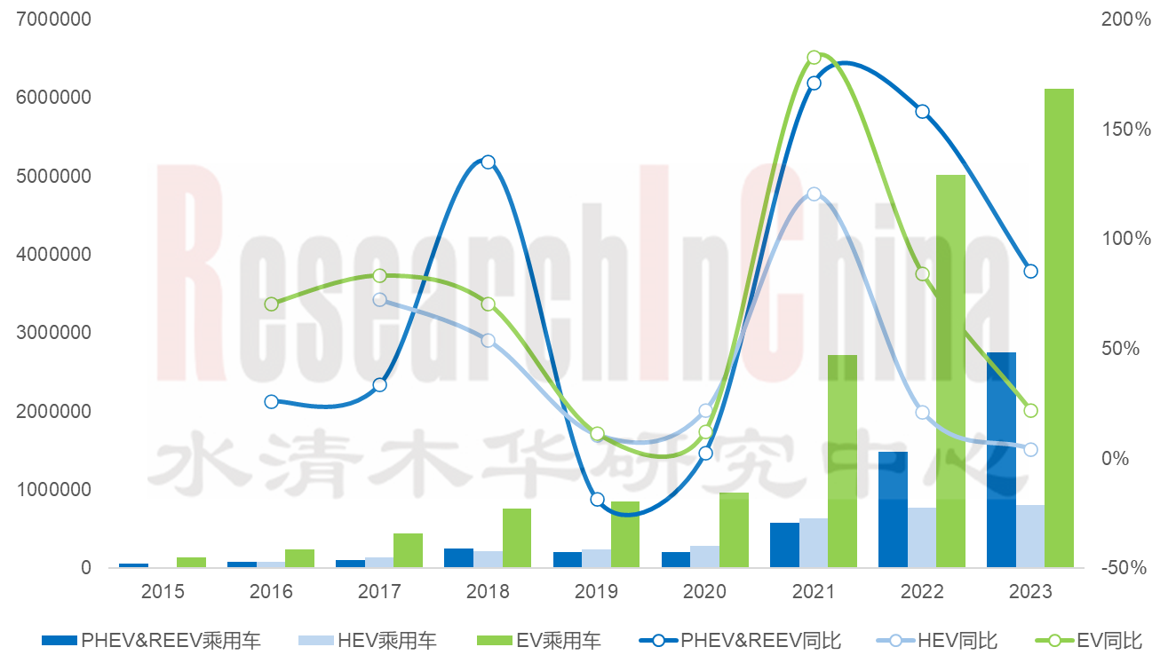 2023-2024年全球和中国混合动力汽车研究报告>> 水清木华研究中心