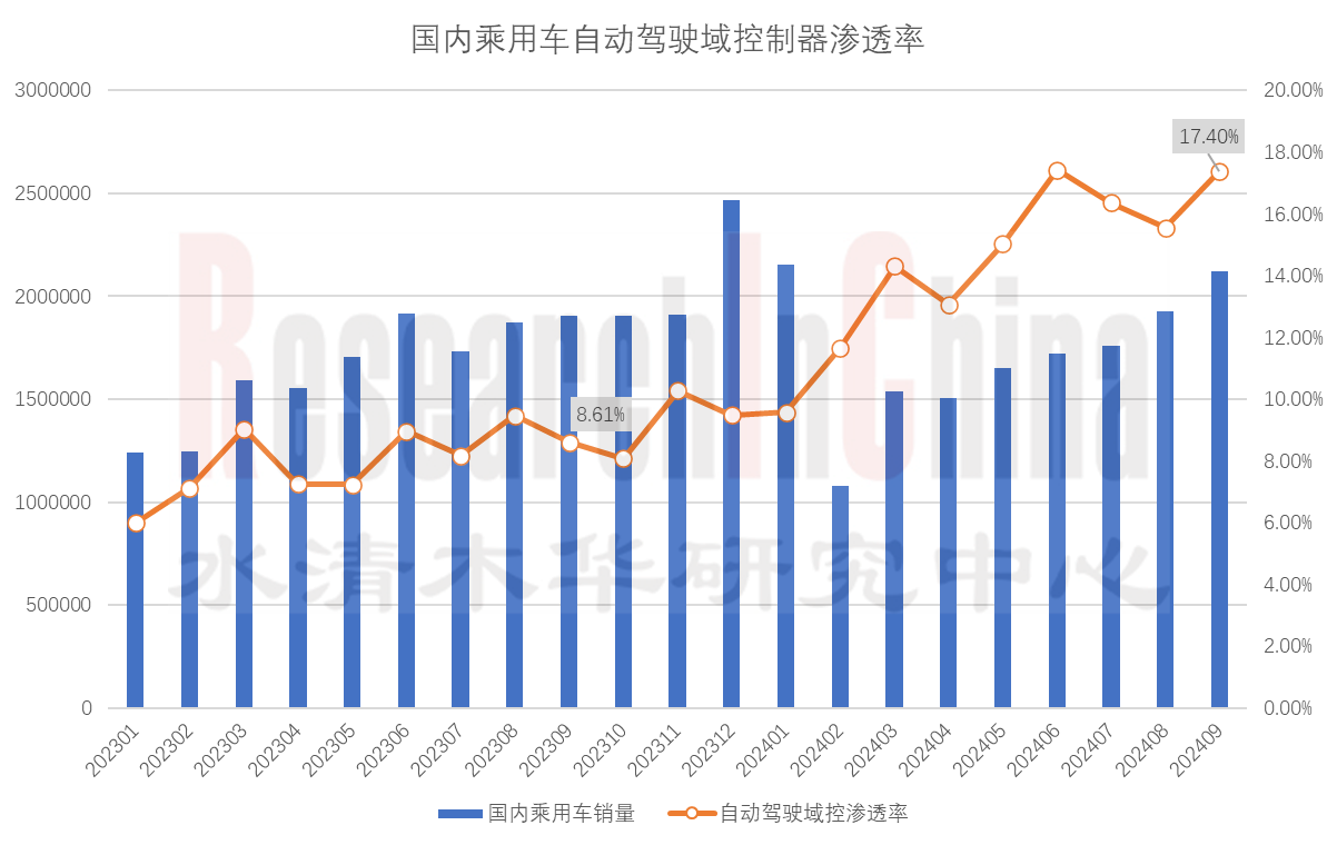 2024-2025年自动驾驶域控制器 1.png