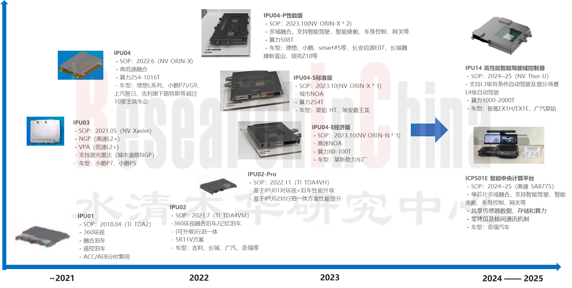 2024-2025年自动驾驶域控制器 5.png