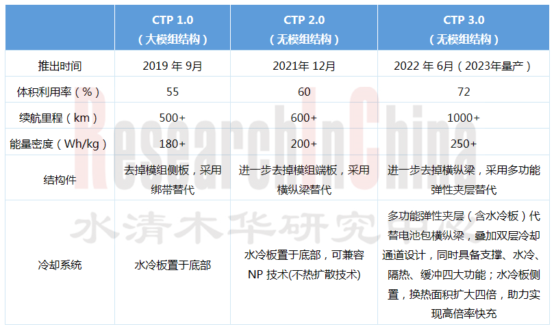 乘用车CTP2.png