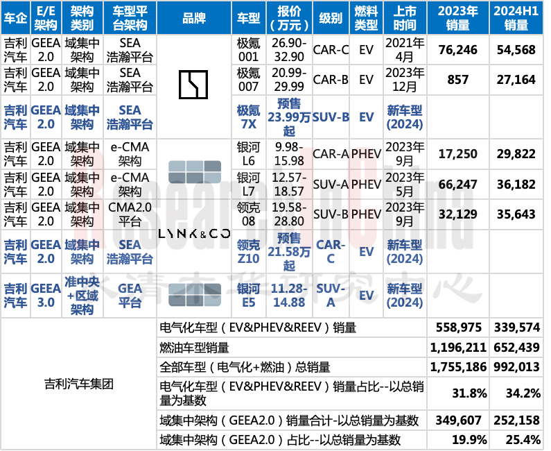 智能汽车EE架构2.png