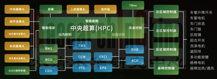 智能汽车EE架构3.png