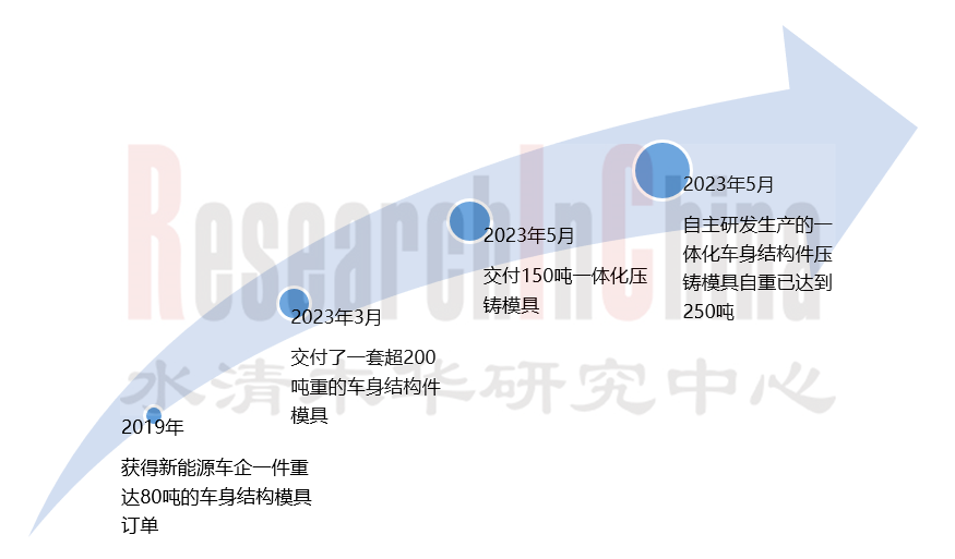 汽车一体化压铸2.png