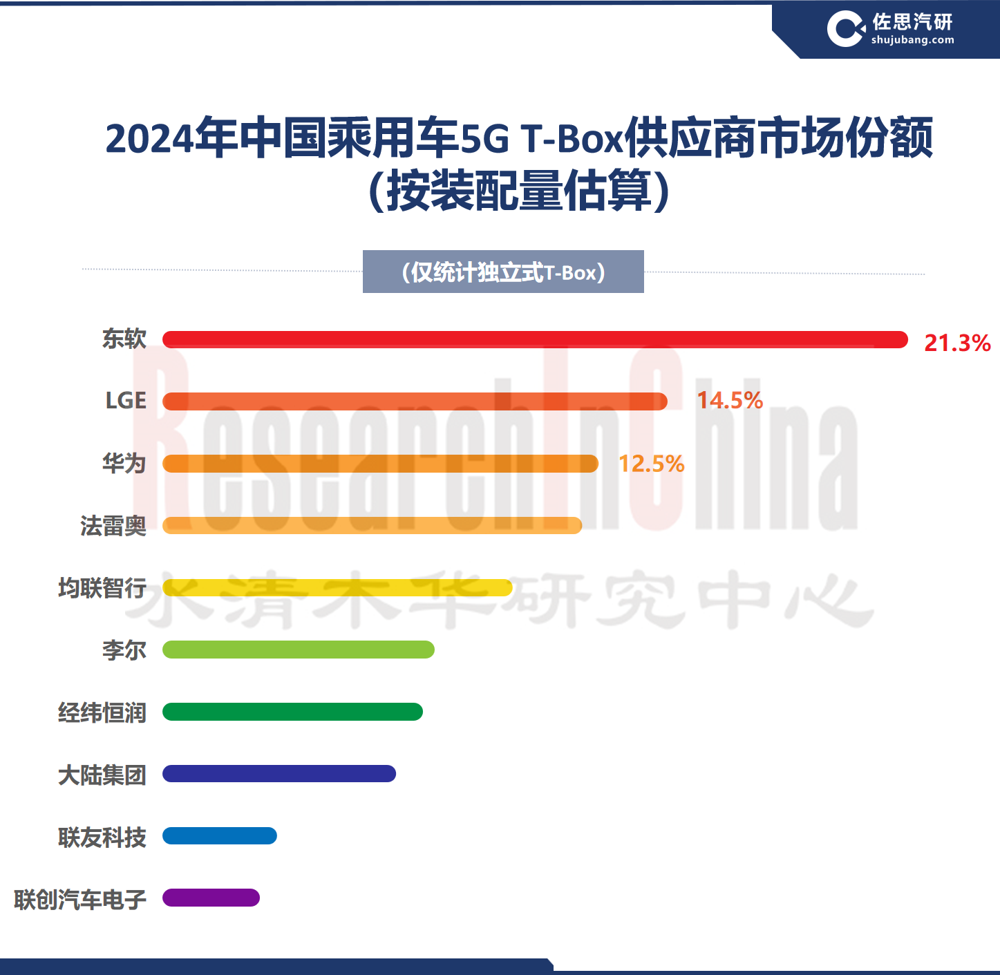 2025年全球及中国乘用车T-Box市场研究报告>> 水清木华研究中心