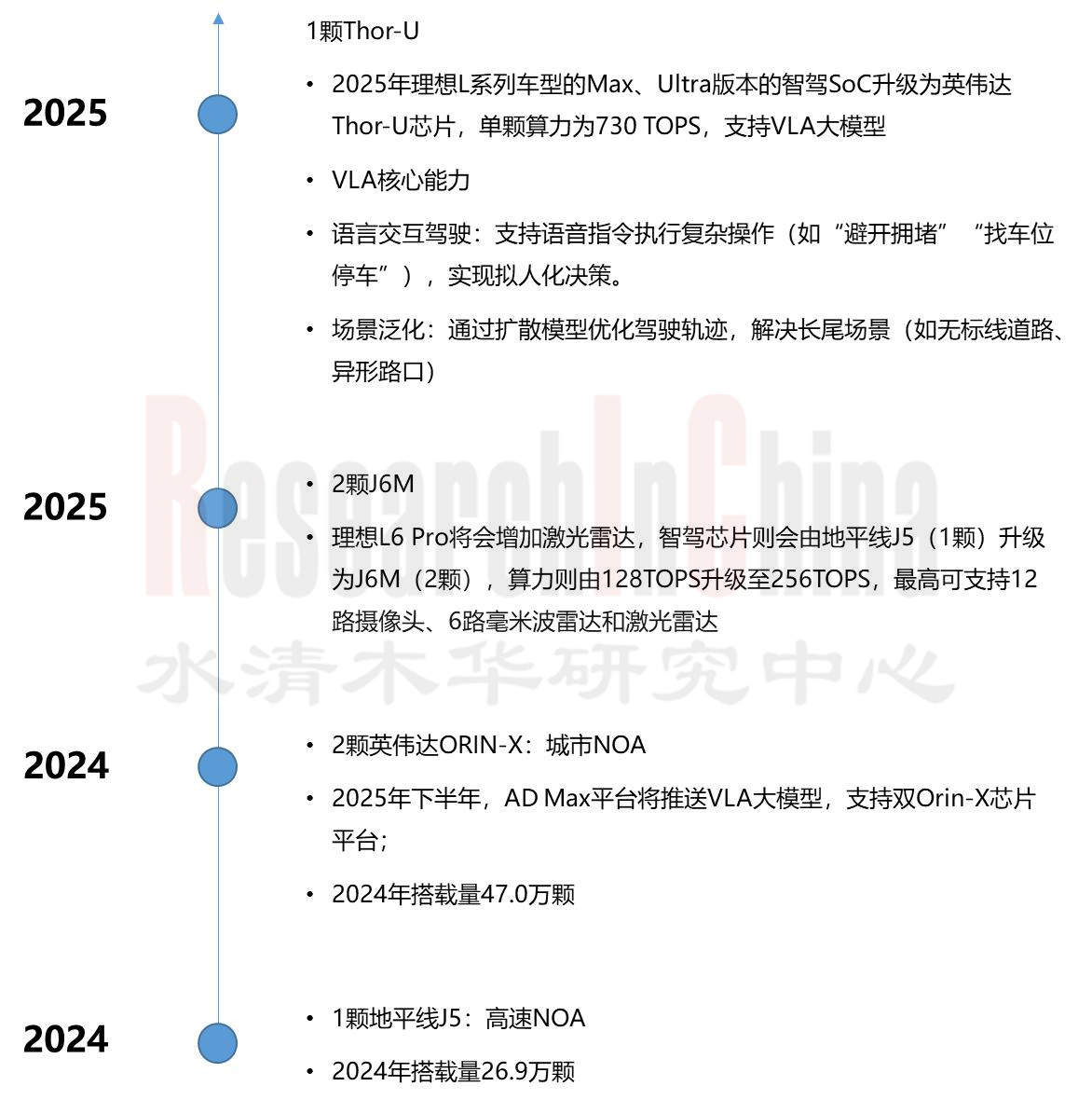 2025年智能驾驶SoC芯片研究报告>> 水清木华研究中心