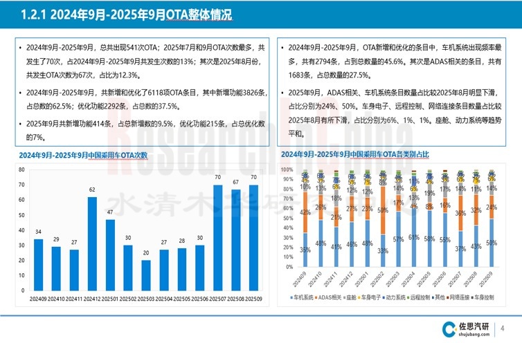 乘用车OTA趋势10月1.jpg