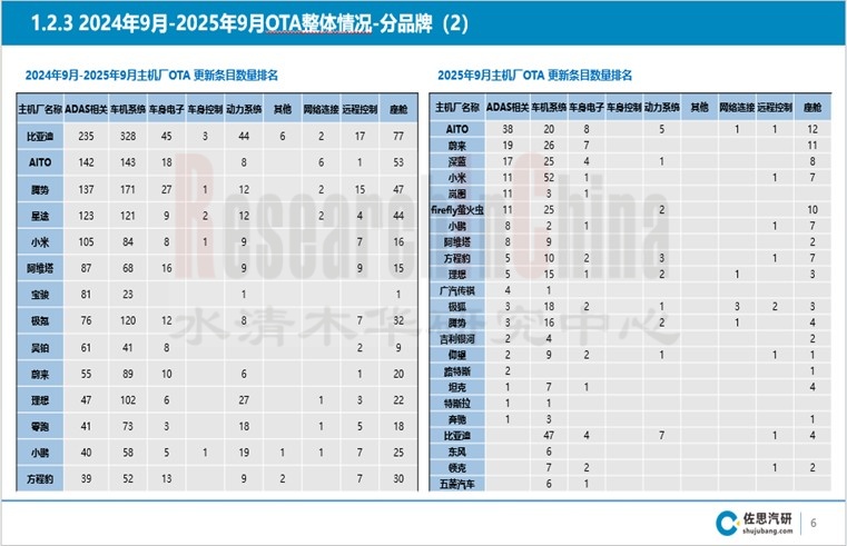 乘用车OTA趋势10月2.jpg