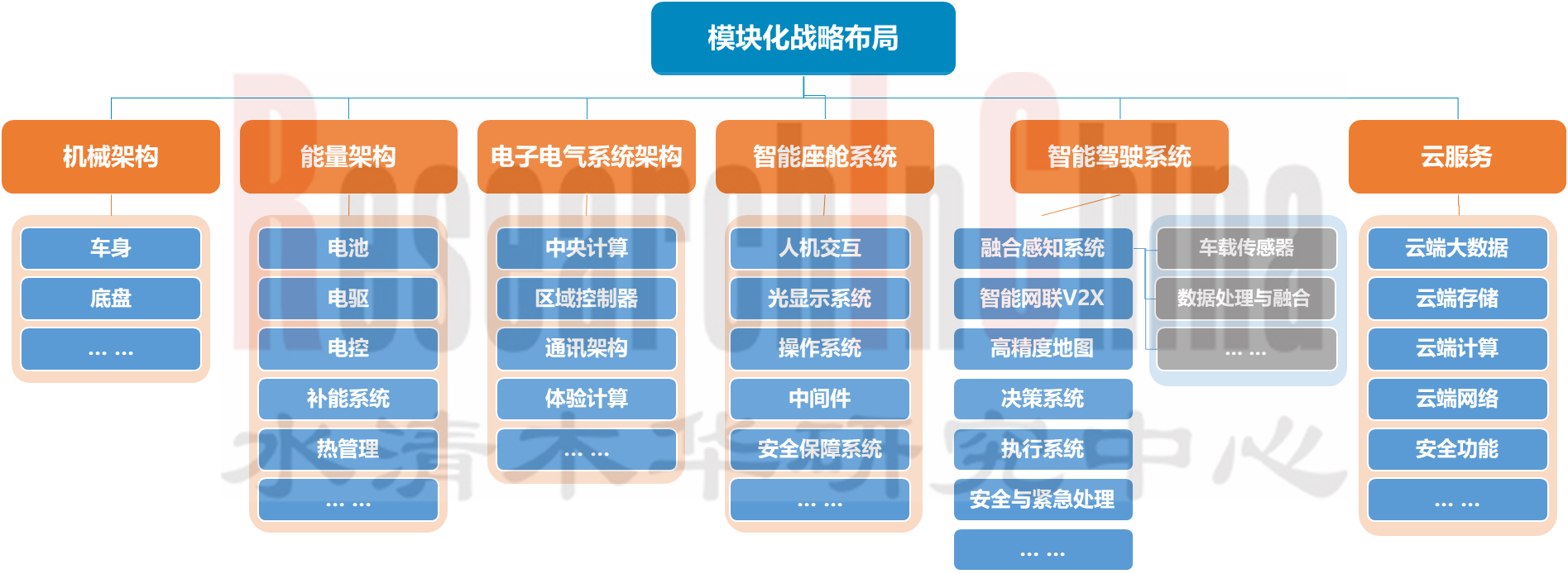 车企模块化和共性 1.png