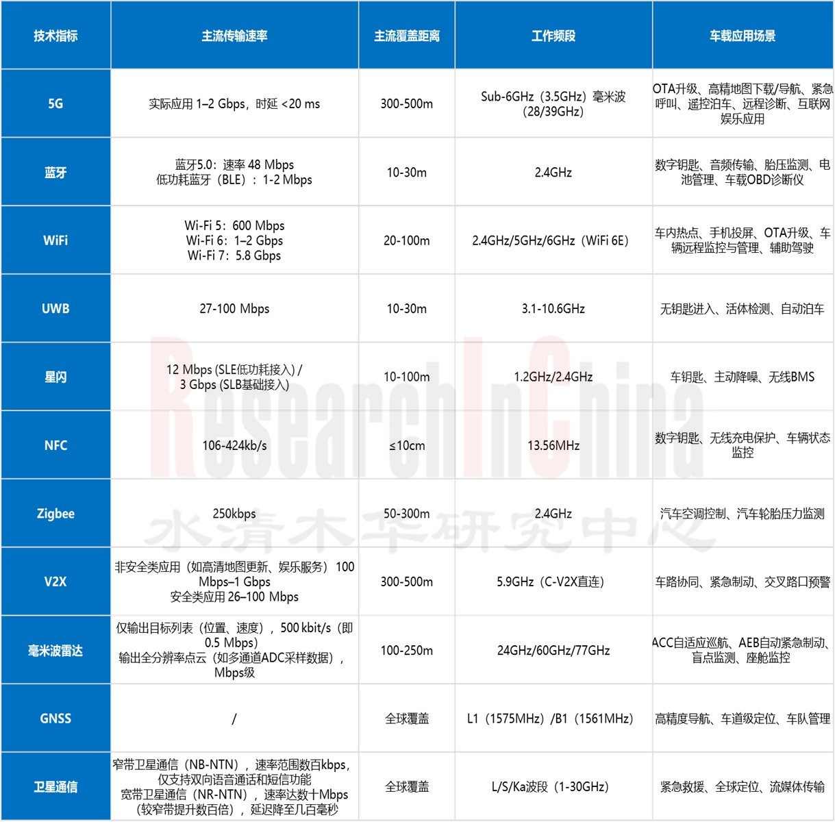 车载射频SoC芯片2.jpg