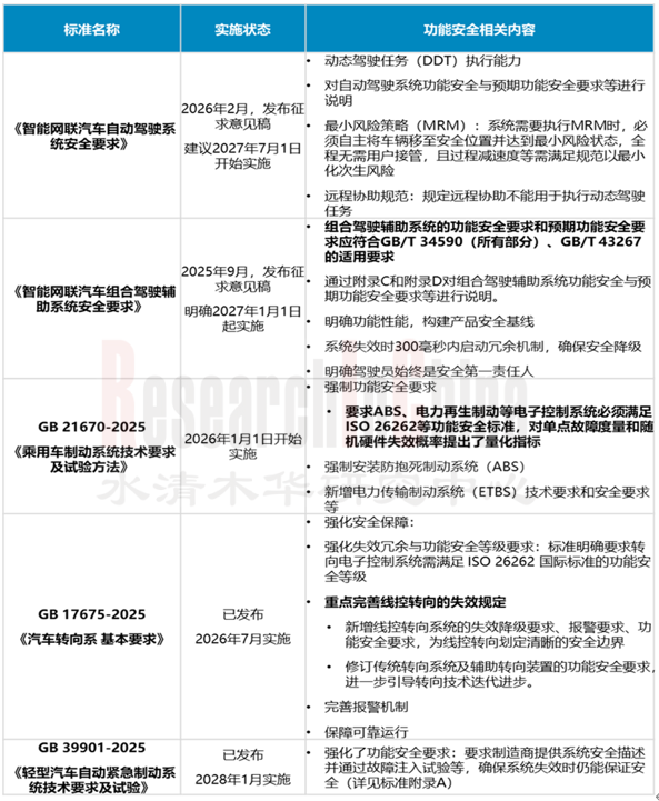 汽车功能安全与预期功能1.png
