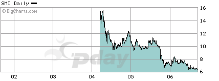 Interactive Chart