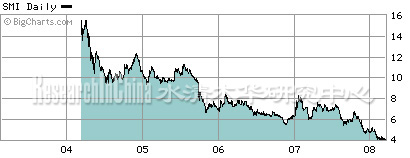 Interactive Chart