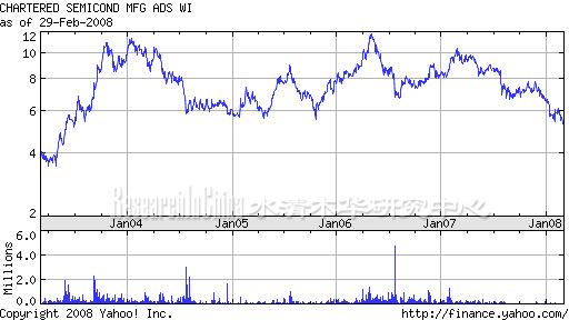 Chart for Chartered Semiconductor Manufacturing Ltd. (CHRT)